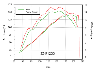 プラズマブースター装着時とノーマル時のパワーチェック ZZ-R1200